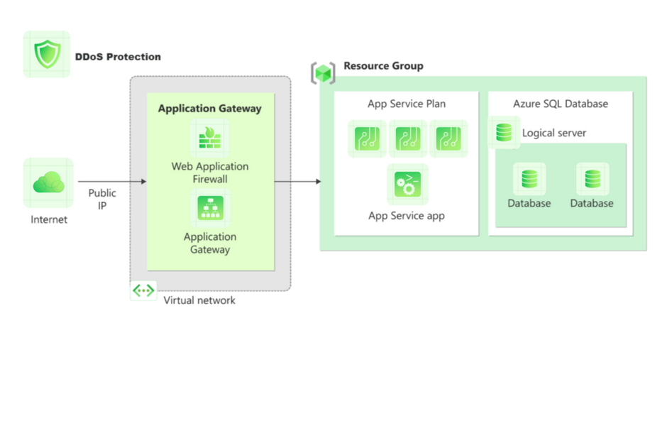 Web Application Security Analysis in Microsoft Azure | Edhouse