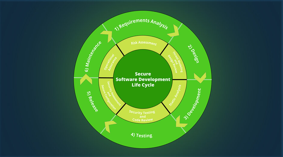 Strengthening Security through the Secure Software Development Lifecycle 