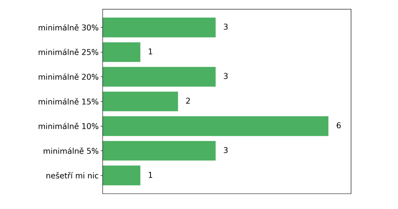 Graf: kolik času šetří lokálním IT specialistům AI?
