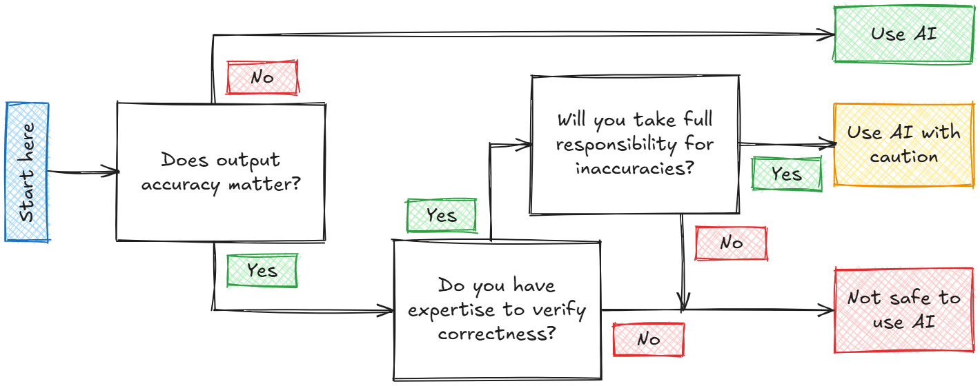 Image: “When to use GenAI and when NOT to use GenAI” by Rika Marselis