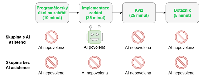 Zdroj: Vlastní zpracování na základě Shen & Tamkin: How AI Impacts Skill Formation (Anthropic, 2026)