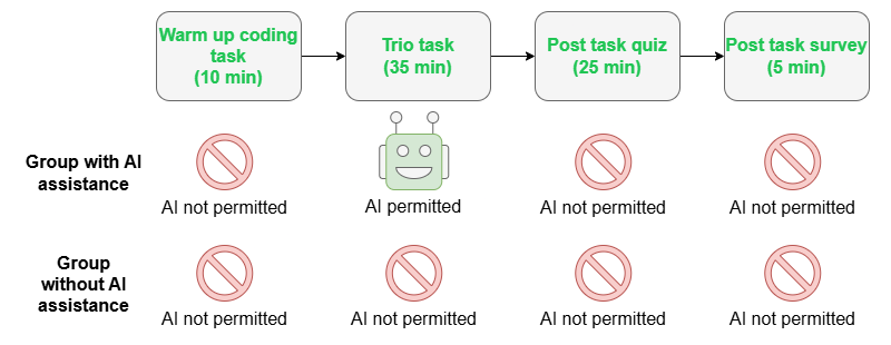 Source:&nbsp;Adapted from&nbsp;Shen & Tamkin, How AI Impacts Skill Formation (Anthropic, 2026)