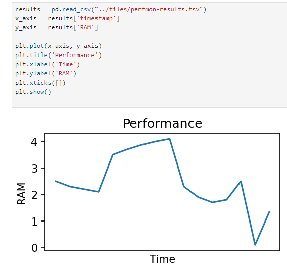 Jupyter Notebook – vykreslení grafu zatížení systému