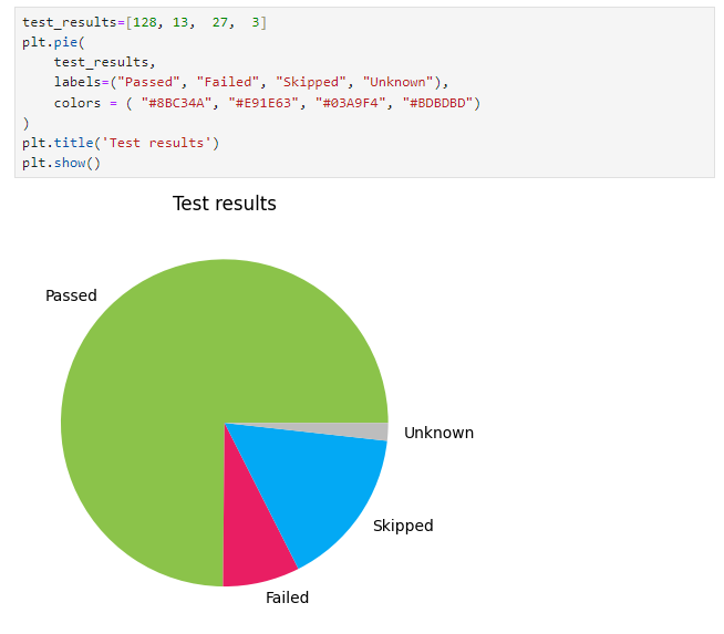 Jupyter Notebook – koláčový graf s výsledky testů