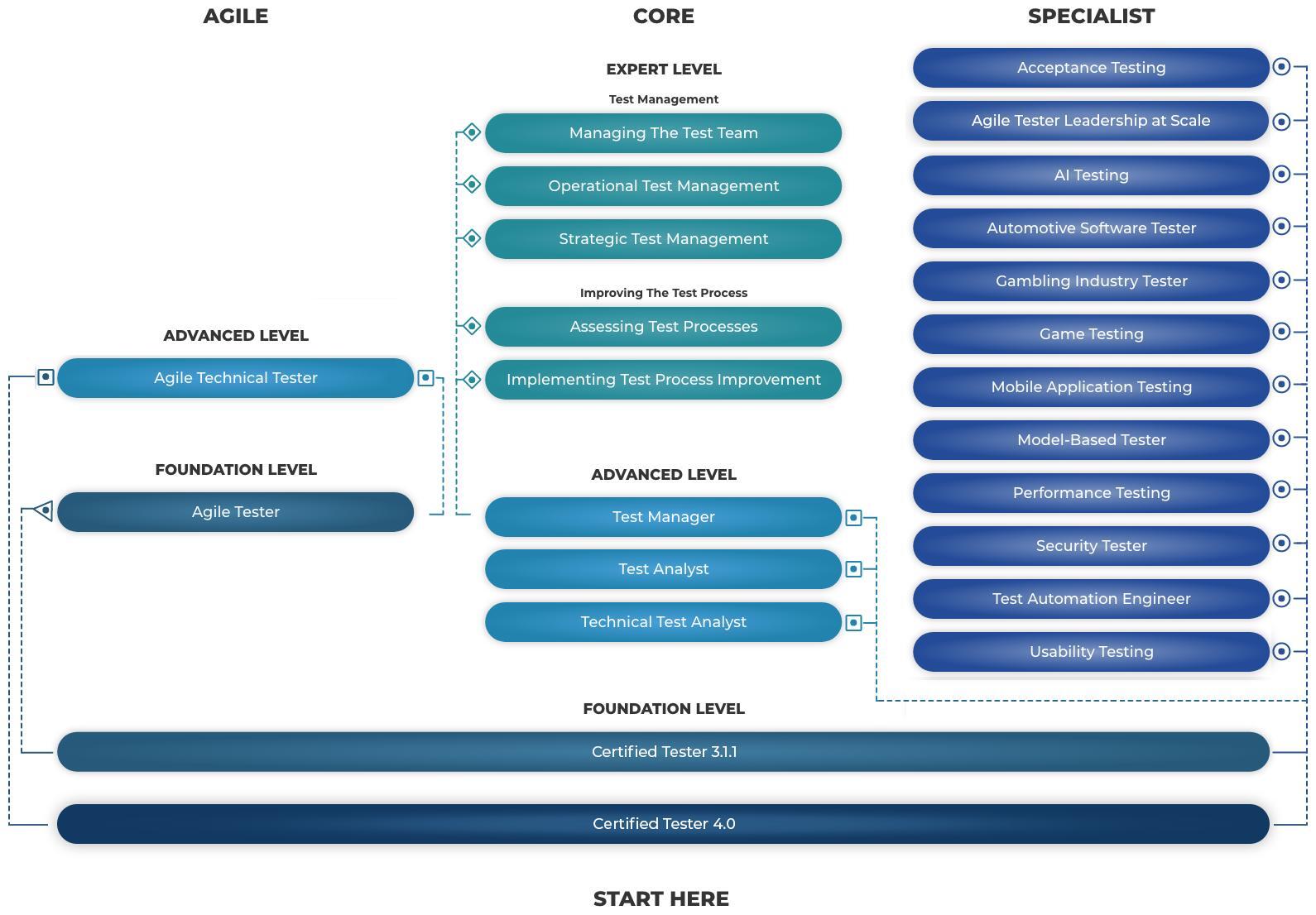 Přehled certifikací ISTQB, zdroj istqb.org